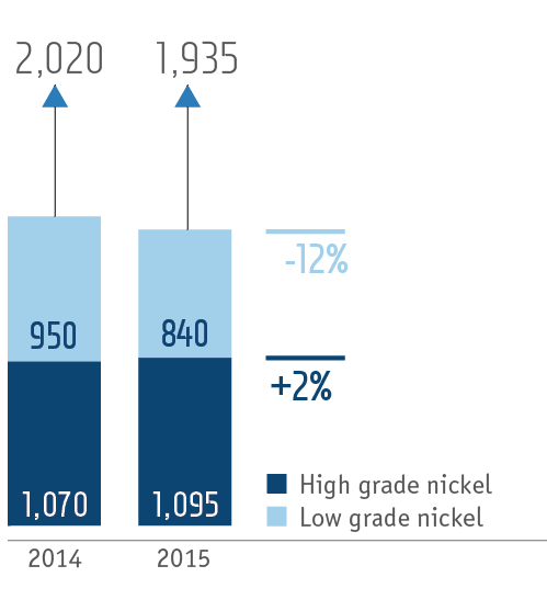 Primary nickel production in 2014–2015