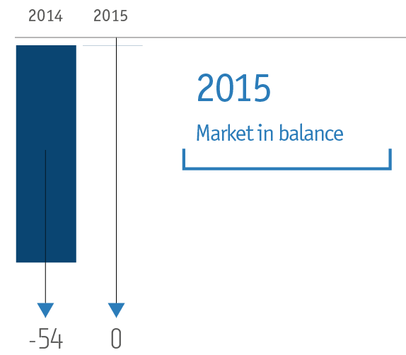 Palladium market surplus