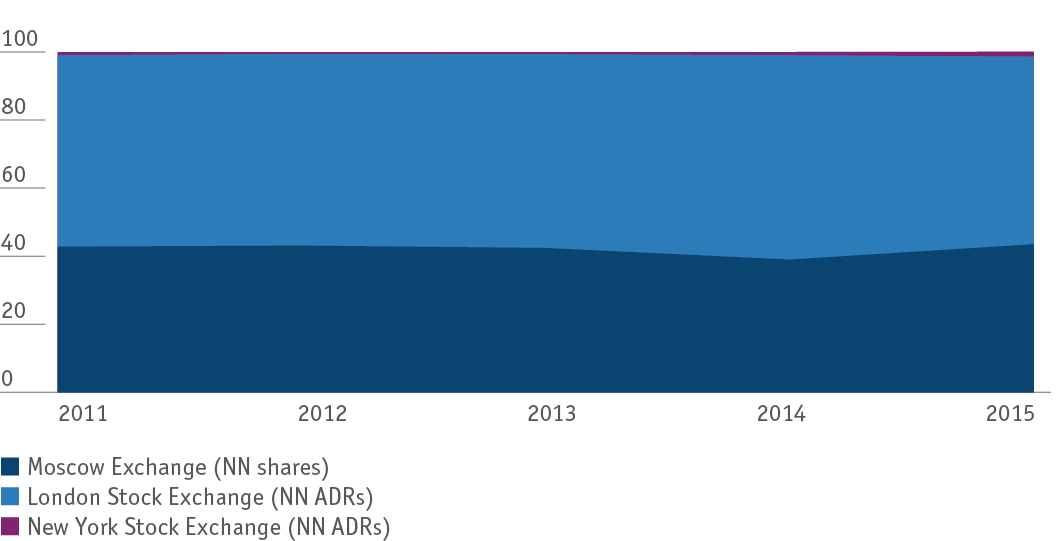 Changes in the share of stock exchanges