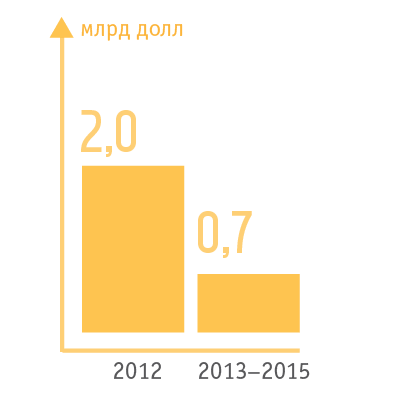 «Обязательные» капитальные затраты